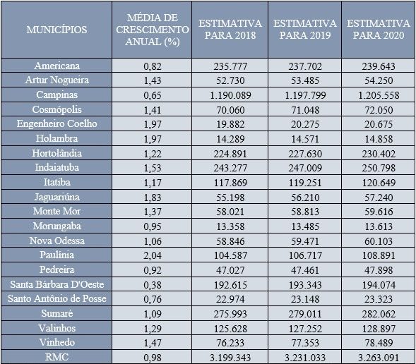 Crescimento populacional Região Metropolitana de Campinas